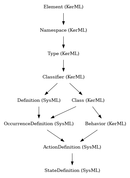 // Class: StateDefinition
 digraph {
     StateDefinition [label="StateDefinition (SysML)" shape=plaintext]
     ActionDefinition -> StateDefinition
     ActionDefinition [label="ActionDefinition (SysML)" shape=plaintext]
     OccurrenceDefinition -> ActionDefinition
     Behavior -> ActionDefinition
     OccurrenceDefinition [label="OccurrenceDefinition (SysML)" shape=plaintext]
     Definition -> OccurrenceDefinition
     Class -> OccurrenceDefinition
     Behavior [label="Behavior (KerML)" shape=plaintext]
     Class -> Behavior
     Definition [label="Definition (SysML)" shape=plaintext]
     Classifier -> Definition
     Class [label="Class (KerML)" shape=plaintext]
     Classifier -> Class
     Classifier [label="Classifier (KerML)" shape=plaintext]
     Type -> Classifier
     Type [label="Type (KerML)" shape=plaintext]
     Namespace -> Type
     Namespace [label="Namespace (KerML)" shape=plaintext]
     Element -> Namespace
     Element [label="Element (KerML)" shape=plaintext]
 }