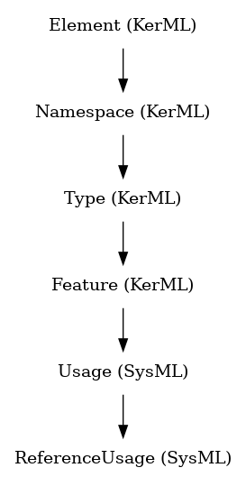 // Class: ReferenceUsage
 digraph {
     ReferenceUsage [label="ReferenceUsage (SysML)" shape=plaintext]
     Usage -> ReferenceUsage
     Usage [label="Usage (SysML)" shape=plaintext]
     Feature -> Usage
     Feature [label="Feature (KerML)" shape=plaintext]
     Type -> Feature
     Type [label="Type (KerML)" shape=plaintext]
     Namespace -> Type
     Namespace [label="Namespace (KerML)" shape=plaintext]
     Element -> Namespace
     Element [label="Element (KerML)" shape=plaintext]
 }