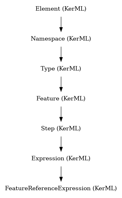 // Class: FeatureReferenceExpression
 digraph {
     FeatureReferenceExpression [label="FeatureReferenceExpression (KerML)" shape=plaintext]
     Expression -> FeatureReferenceExpression
     Expression [label="Expression (KerML)" shape=plaintext]
     Step -> Expression
     Step [label="Step (KerML)" shape=plaintext]
     Feature -> Step
     Feature [label="Feature (KerML)" shape=plaintext]
     Type -> Feature
     Type [label="Type (KerML)" shape=plaintext]
     Namespace -> Type
     Namespace [label="Namespace (KerML)" shape=plaintext]
     Element -> Namespace
     Element [label="Element (KerML)" shape=plaintext]
 }