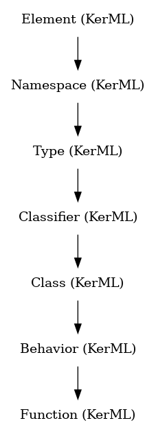 // Class: Function
 digraph {
     Function [label="Function (KerML)" shape=plaintext]
     Behavior -> Function
     Behavior [label="Behavior (KerML)" shape=plaintext]
     Class -> Behavior
     Class [label="Class (KerML)" shape=plaintext]
     Classifier -> Class
     Classifier [label="Classifier (KerML)" shape=plaintext]
     Type -> Classifier
     Type [label="Type (KerML)" shape=plaintext]
     Namespace -> Type
     Namespace [label="Namespace (KerML)" shape=plaintext]
     Element -> Namespace
     Element [label="Element (KerML)" shape=plaintext]
 }