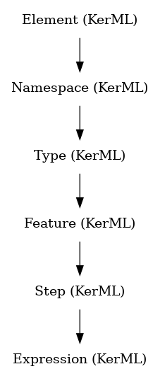 // Class: Expression
 digraph {
     Expression [label="Expression (KerML)" shape=plaintext]
     Step -> Expression
     Step [label="Step (KerML)" shape=plaintext]
     Feature -> Step
     Feature [label="Feature (KerML)" shape=plaintext]
     Type -> Feature
     Type [label="Type (KerML)" shape=plaintext]
     Namespace -> Type
     Namespace [label="Namespace (KerML)" shape=plaintext]
     Element -> Namespace
     Element [label="Element (KerML)" shape=plaintext]
 }