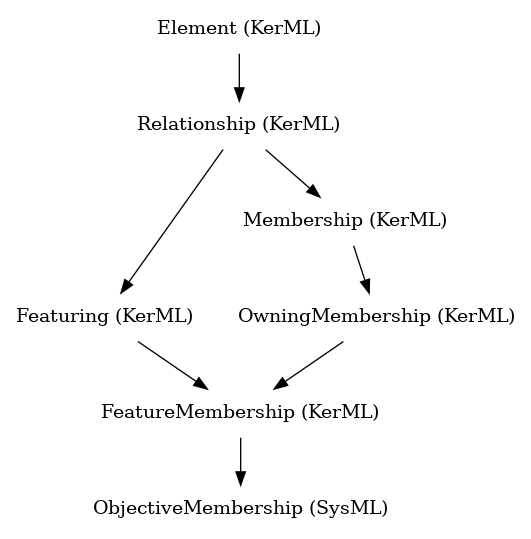 // Class: ObjectiveMembership
 digraph {
     ObjectiveMembership [label="ObjectiveMembership (SysML)" shape=plaintext]
     FeatureMembership -> ObjectiveMembership
     FeatureMembership [label="FeatureMembership (KerML)" shape=plaintext]
     OwningMembership -> FeatureMembership
     Featuring -> FeatureMembership
     OwningMembership [label="OwningMembership (KerML)" shape=plaintext]
     Membership -> OwningMembership
     Featuring [label="Featuring (KerML)" shape=plaintext]
     Relationship -> Featuring
     Membership [label="Membership (KerML)" shape=plaintext]
     Relationship -> Membership
     Relationship [label="Relationship (KerML)" shape=plaintext]
     Element -> Relationship
     Element [label="Element (KerML)" shape=plaintext]
 }
