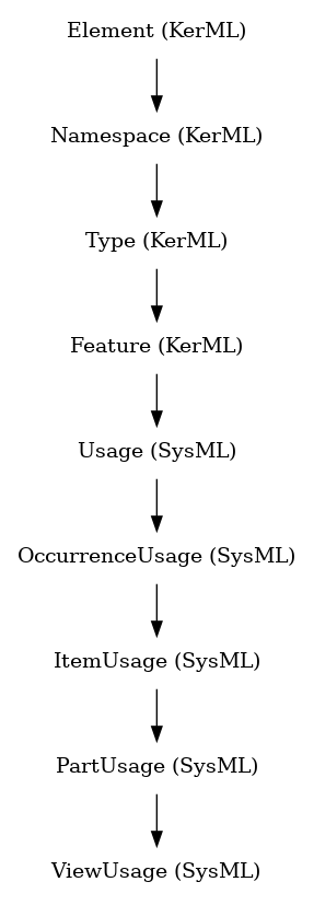 // Class: ViewUsage
 digraph {
     ViewUsage [label="ViewUsage (SysML)" shape=plaintext]
     PartUsage -> ViewUsage
     PartUsage [label="PartUsage (SysML)" shape=plaintext]
     ItemUsage -> PartUsage
     ItemUsage [label="ItemUsage (SysML)" shape=plaintext]
     OccurrenceUsage -> ItemUsage
     OccurrenceUsage [label="OccurrenceUsage (SysML)" shape=plaintext]
     Usage -> OccurrenceUsage
     Usage [label="Usage (SysML)" shape=plaintext]
     Feature -> Usage
     Feature [label="Feature (KerML)" shape=plaintext]
     Type -> Feature
     Type [label="Type (KerML)" shape=plaintext]
     Namespace -> Type
     Namespace [label="Namespace (KerML)" shape=plaintext]
     Element -> Namespace
     Element [label="Element (KerML)" shape=plaintext]
 }