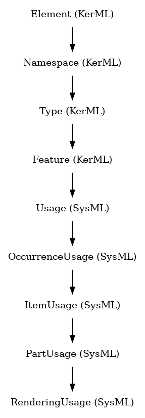 // Class: RenderingUsage
 digraph {
     RenderingUsage [label="RenderingUsage (SysML)" shape=plaintext]
     PartUsage -> RenderingUsage
     PartUsage [label="PartUsage (SysML)" shape=plaintext]
     ItemUsage -> PartUsage
     ItemUsage [label="ItemUsage (SysML)" shape=plaintext]
     OccurrenceUsage -> ItemUsage
     OccurrenceUsage [label="OccurrenceUsage (SysML)" shape=plaintext]
     Usage -> OccurrenceUsage
     Usage [label="Usage (SysML)" shape=plaintext]
     Feature -> Usage
     Feature [label="Feature (KerML)" shape=plaintext]
     Type -> Feature
     Type [label="Type (KerML)" shape=plaintext]
     Namespace -> Type
     Namespace [label="Namespace (KerML)" shape=plaintext]
     Element -> Namespace
     Element [label="Element (KerML)" shape=plaintext]
 }