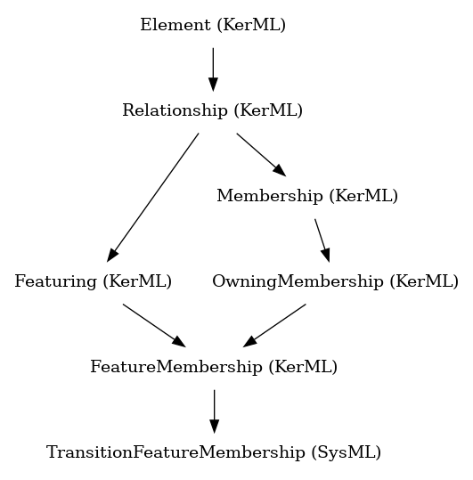 // Class: TransitionFeatureMembership
 digraph {
     TransitionFeatureMembership [label="TransitionFeatureMembership (SysML)" shape=plaintext]
     FeatureMembership -> TransitionFeatureMembership
     FeatureMembership [label="FeatureMembership (KerML)" shape=plaintext]
     OwningMembership -> FeatureMembership
     Featuring -> FeatureMembership
     OwningMembership [label="OwningMembership (KerML)" shape=plaintext]
     Membership -> OwningMembership
     Featuring [label="Featuring (KerML)" shape=plaintext]
     Relationship -> Featuring
     Membership [label="Membership (KerML)" shape=plaintext]
     Relationship -> Membership
     Relationship [label="Relationship (KerML)" shape=plaintext]
     Element -> Relationship
     Element [label="Element (KerML)" shape=plaintext]
 }