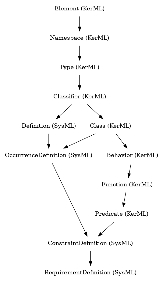 // Class: RequirementDefinition
 digraph {
     RequirementDefinition [label="RequirementDefinition (SysML)" shape=plaintext]
     ConstraintDefinition -> RequirementDefinition
     ConstraintDefinition [label="ConstraintDefinition (SysML)" shape=plaintext]
     OccurrenceDefinition -> ConstraintDefinition
     Predicate -> ConstraintDefinition
     OccurrenceDefinition [label="OccurrenceDefinition (SysML)" shape=plaintext]
     Definition -> OccurrenceDefinition
     Class -> OccurrenceDefinition
     Predicate [label="Predicate (KerML)" shape=plaintext]
     Function -> Predicate
     Definition [label="Definition (SysML)" shape=plaintext]
     Classifier -> Definition
     Class [label="Class (KerML)" shape=plaintext]
     Classifier -> Class
     Function [label="Function (KerML)" shape=plaintext]
     Behavior -> Function
     Classifier [label="Classifier (KerML)" shape=plaintext]
     Type -> Classifier
     Behavior [label="Behavior (KerML)" shape=plaintext]
     Class -> Behavior
     Type [label="Type (KerML)" shape=plaintext]
     Namespace -> Type
     Namespace [label="Namespace (KerML)" shape=plaintext]
     Element -> Namespace
     Element [label="Element (KerML)" shape=plaintext]
 }