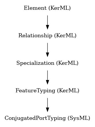 // Class: ConjugatedPortTyping
 digraph {
     ConjugatedPortTyping [label="ConjugatedPortTyping (SysML)" shape=plaintext]
     FeatureTyping -> ConjugatedPortTyping
     FeatureTyping [label="FeatureTyping (KerML)" shape=plaintext]
     Specialization -> FeatureTyping
     Specialization [label="Specialization (KerML)" shape=plaintext]
     Relationship -> Specialization
     Relationship [label="Relationship (KerML)" shape=plaintext]
     Element -> Relationship
     Element [label="Element (KerML)" shape=plaintext]
 }