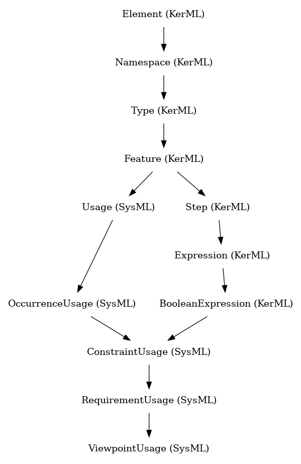 // Class: ViewpointUsage
 digraph {
     ViewpointUsage [label="ViewpointUsage (SysML)" shape=plaintext]
     RequirementUsage -> ViewpointUsage
     RequirementUsage [label="RequirementUsage (SysML)" shape=plaintext]
     ConstraintUsage -> RequirementUsage
     ConstraintUsage [label="ConstraintUsage (SysML)" shape=plaintext]
     OccurrenceUsage -> ConstraintUsage
     BooleanExpression -> ConstraintUsage
     OccurrenceUsage [label="OccurrenceUsage (SysML)" shape=plaintext]
     Usage -> OccurrenceUsage
     BooleanExpression [label="BooleanExpression (KerML)" shape=plaintext]
     Expression -> BooleanExpression
     Usage [label="Usage (SysML)" shape=plaintext]
     Feature -> Usage
     Expression [label="Expression (KerML)" shape=plaintext]
     Step -> Expression
     Feature [label="Feature (KerML)" shape=plaintext]
     Type -> Feature
     Step [label="Step (KerML)" shape=plaintext]
     Feature -> Step
     Type [label="Type (KerML)" shape=plaintext]
     Namespace -> Type
     Namespace [label="Namespace (KerML)" shape=plaintext]
     Element -> Namespace
     Element [label="Element (KerML)" shape=plaintext]
 }