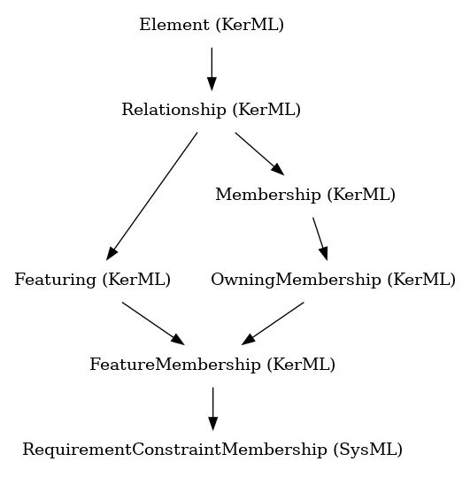 // Class: RequirementConstraintMembership
 digraph {
     RequirementConstraintMembership [label="RequirementConstraintMembership (SysML)" shape=plaintext]
     FeatureMembership -> RequirementConstraintMembership
     FeatureMembership [label="FeatureMembership (KerML)" shape=plaintext]
     OwningMembership -> FeatureMembership
     Featuring -> FeatureMembership
     OwningMembership [label="OwningMembership (KerML)" shape=plaintext]
     Membership -> OwningMembership
     Featuring [label="Featuring (KerML)" shape=plaintext]
     Relationship -> Featuring
     Membership [label="Membership (KerML)" shape=plaintext]
     Relationship -> Membership
     Relationship [label="Relationship (KerML)" shape=plaintext]
     Element -> Relationship
     Element [label="Element (KerML)" shape=plaintext]
 }