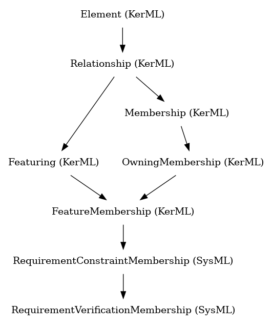 // Class: RequirementVerificationMembership
 digraph {
     RequirementVerificationMembership [label="RequirementVerificationMembership (SysML)" shape=plaintext]
     RequirementConstraintMembership -> RequirementVerificationMembership
     RequirementConstraintMembership [label="RequirementConstraintMembership (SysML)" shape=plaintext]
     FeatureMembership -> RequirementConstraintMembership
     FeatureMembership [label="FeatureMembership (KerML)" shape=plaintext]
     OwningMembership -> FeatureMembership
     Featuring -> FeatureMembership
     OwningMembership [label="OwningMembership (KerML)" shape=plaintext]
     Membership -> OwningMembership
     Featuring [label="Featuring (KerML)" shape=plaintext]
     Relationship -> Featuring
     Membership [label="Membership (KerML)" shape=plaintext]
     Relationship -> Membership
     Relationship [label="Relationship (KerML)" shape=plaintext]
     Element -> Relationship
     Element [label="Element (KerML)" shape=plaintext]
 }