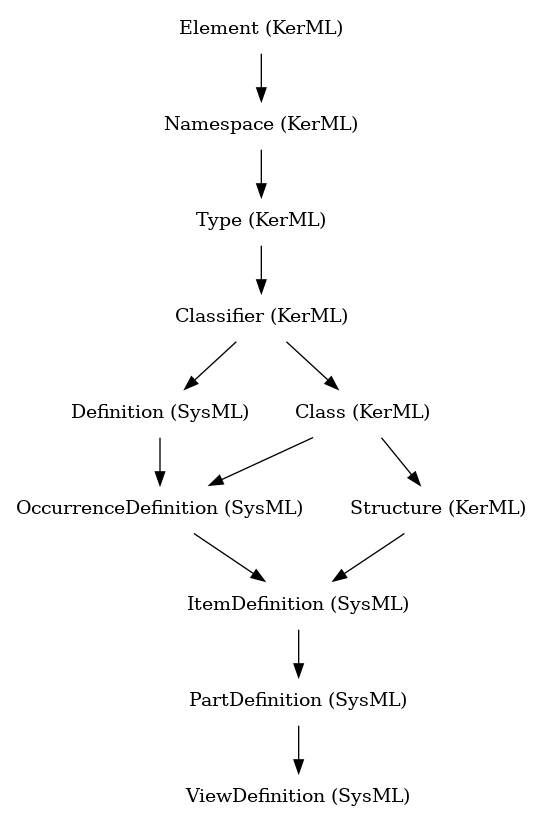 // Class: ViewDefinition
 digraph {
     ViewDefinition [label="ViewDefinition (SysML)" shape=plaintext]
     PartDefinition -> ViewDefinition
     PartDefinition [label="PartDefinition (SysML)" shape=plaintext]
     ItemDefinition -> PartDefinition
     ItemDefinition [label="ItemDefinition (SysML)" shape=plaintext]
     OccurrenceDefinition -> ItemDefinition
     Structure -> ItemDefinition
     OccurrenceDefinition [label="OccurrenceDefinition (SysML)" shape=plaintext]
     Definition -> OccurrenceDefinition
     Class -> OccurrenceDefinition
     Structure [label="Structure (KerML)" shape=plaintext]
     Class -> Structure
     Definition [label="Definition (SysML)" shape=plaintext]
     Classifier -> Definition
     Class [label="Class (KerML)" shape=plaintext]
     Classifier -> Class
     Classifier [label="Classifier (KerML)" shape=plaintext]
     Type -> Classifier
     Type [label="Type (KerML)" shape=plaintext]
     Namespace -> Type
     Namespace [label="Namespace (KerML)" shape=plaintext]
     Element -> Namespace
     Element [label="Element (KerML)" shape=plaintext]
 }