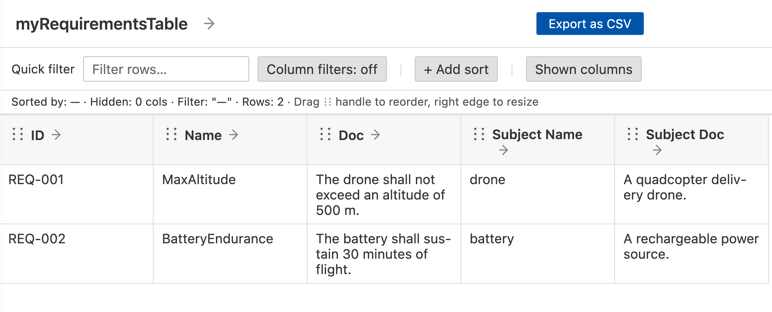 The two-requirement table with its five columns